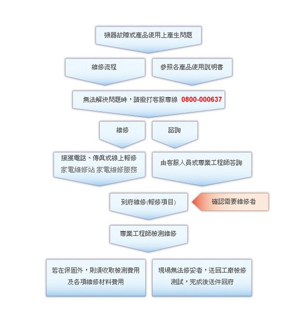 禾聯家電維修流程